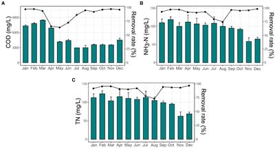 Monthly dynamics of microbial communities and variation of nitrogen-cycling genes in an industrial-scale expanded granular sludge bed reactor